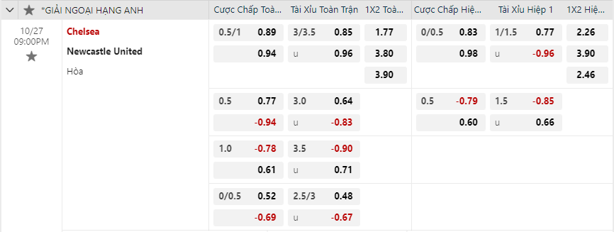 Tỷ lệ kèo Chelsea vs Newcastle United