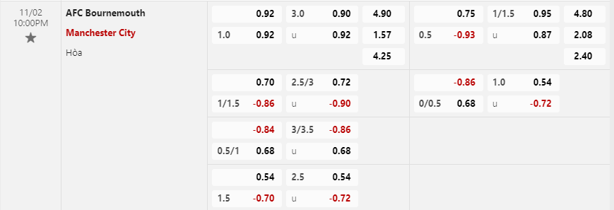 Tỷ lệ kèo Bournemouth vs Manchester City