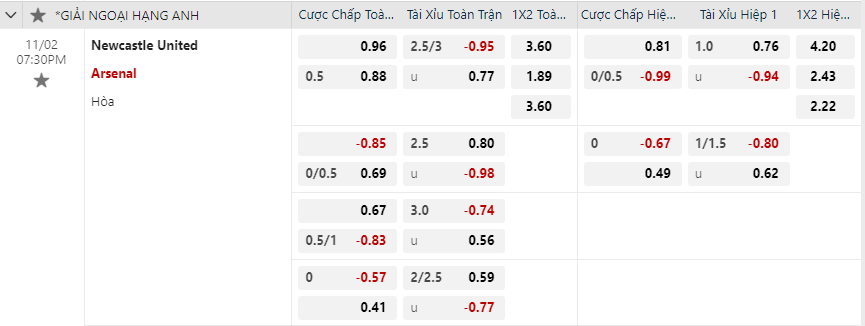 Tỷ lệ kèo Newcastle United vs Arsenal